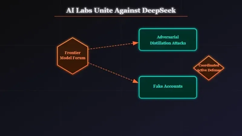 OpenAI, Anthropic và Google chia sẻ thông tin tình báo qua Frontier Model Forum chống DeepSeek, Moonshot AI, MiniMax — Ảnh từ bài báo RoboRhythms