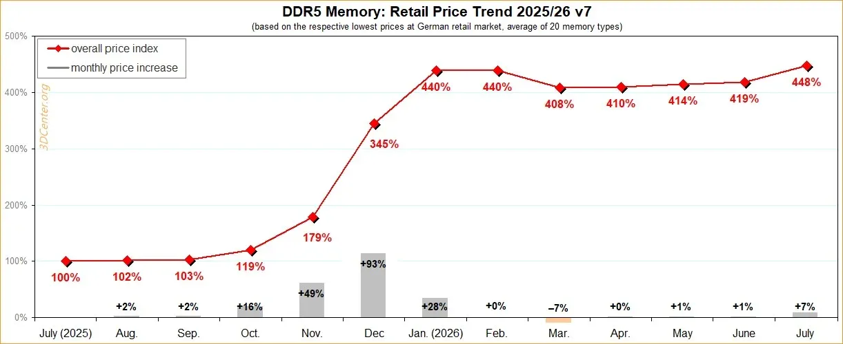 DDR5 RAM price trend chart - biểu đồ tăng giá 448% tại Đức