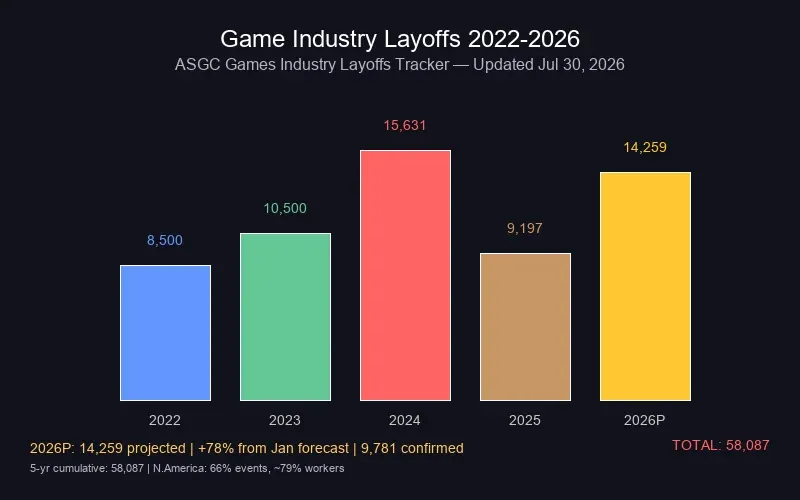 Biểu đồ thống kê game industry layoffs — ASGC Tracker dự báo 14,259 người mất việc năm 2026