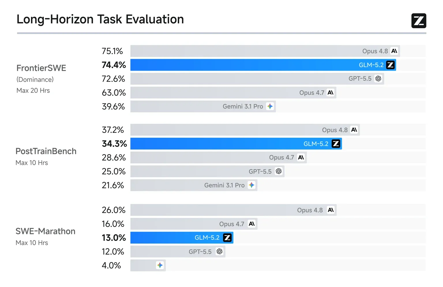 GLM-5.2 benchmarks — open-source coding model mạnh nhất với SWE-bench Pro 62.1 và Terminal-Bench 2.1 đạt 81.0 — Ảnh từ Z.ai Developer Docs