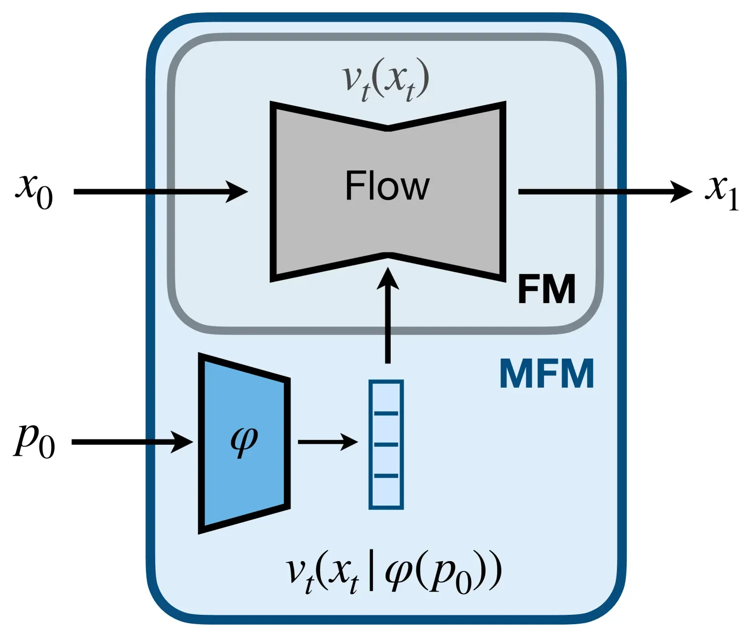 Sơ đồ flow matching so sánh với diffusion model