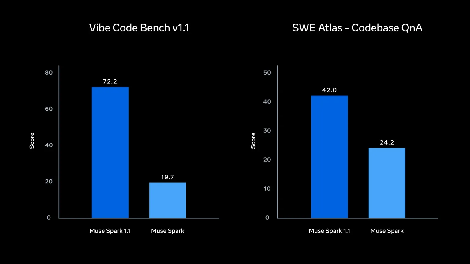 Meta Muse Spark 1.1 agentic coding model with 1M token context window